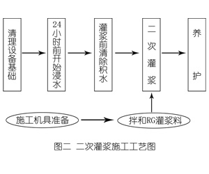 乐亭灌浆料施工工艺—文字完整版
